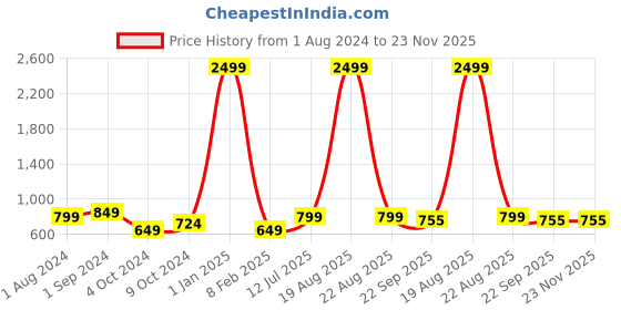 myntra.com BIG BIRD Stiletto Mules big bird Price History Graph from 1 Aug 2024 to 22 Nov 2025