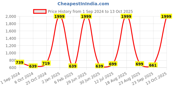 myntra.com BIG BIRD Synthetic Leather Block Heel Sandals big bird Price History Graph from 1 Sep 2024 to 13 Oct 2025