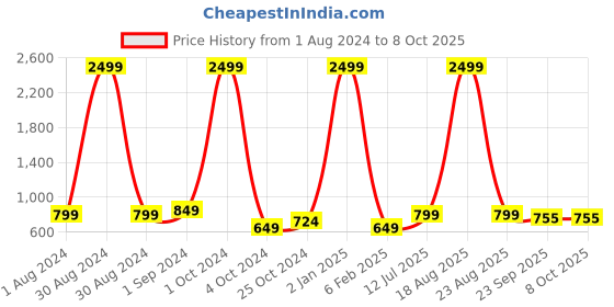myntra.com BIG BIRD Textured Block Pumps big bird Price History Graph from 1 Aug 2024 to 7 Oct 2025