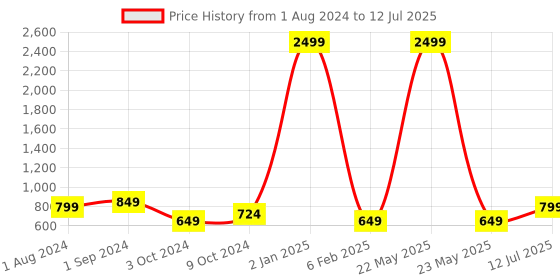 myntra.com BIG BIRD Textured Block Pumps with Buckles big bird Price History Graph from 1 Aug 2024 to 12 Jul 2025