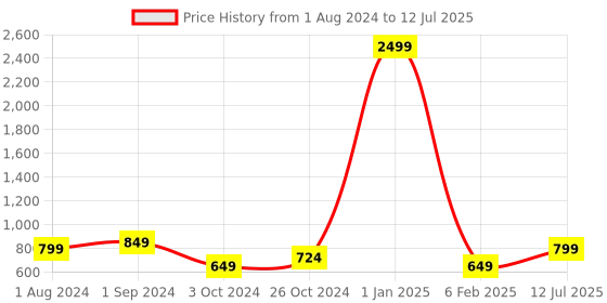 myntra.com BIG BIRD Textured Block Sandals with Buckles big bird Price History Graph from 1 Aug 2024 to 12 Jul 2025