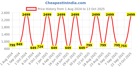 myntra.com BIG BIRD Textured Wedge Pumps big bird Price History Graph from 1 Aug 2024 to 12 Oct 2025