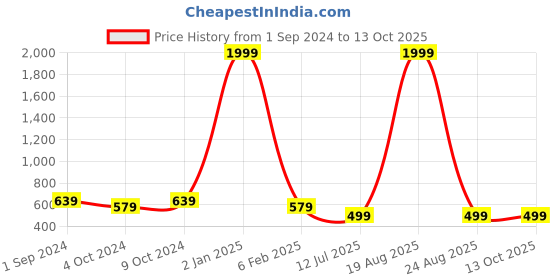 myntra.com BIG BIRD Textured Wedge Sandals big bird Price History Graph from 1 Sep 2024 to 13 Oct 2025