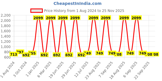 myntra.com BIG BIRD Velvet Party Stiletto with big bird Price History Graph from 1 Aug 2024 to 24 Nov 2025