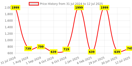 myntra.com BIG BIRD Wedge Mules with Laser Cuts big bird Price History Graph from 31 Jul 2024 to 12 Jul 2025