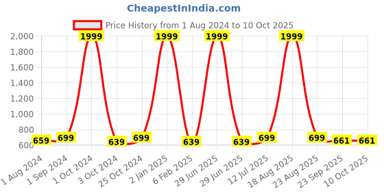 myntra.com BIG BIRD Wedge Peep Toes big bird Price History Graph from 1 Aug 2024 to 9 Oct 2025