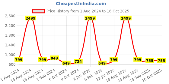 myntra.com BIG BIRD Wedge Peep Toes big bird Price History Graph from 1 Aug 2024 to 16 Oct 2025