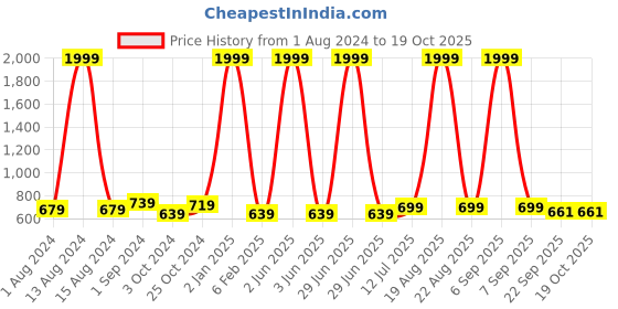 myntra.com BIG BIRD Wedge Peep Toes big bird Price History Graph from 1 Aug 2024 to 18 Oct 2025