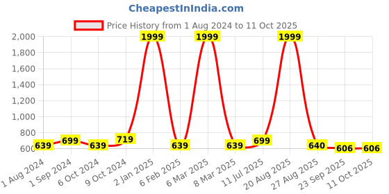 myntra.com BIG BIRD Wedge Peep Toes with Laser Cuts big bird Price History Graph from 1 Aug 2024 to 10 Oct 2025
