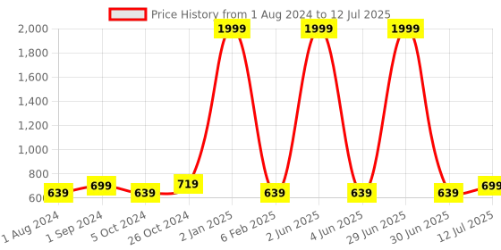 myntra.com BIG BIRD Wedge Peep Toes with Laser Cuts big bird Price History Graph from 1 Aug 2024 to 12 Jul 2025