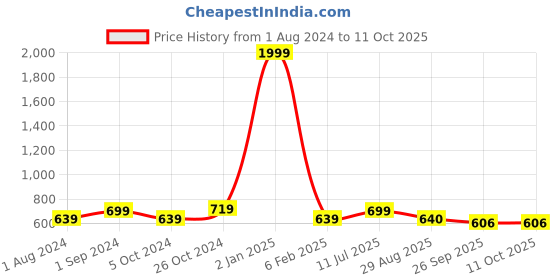myntra.com BIG BIRD Wedge Peep Toes with Laser Cuts big bird Price History Graph from 1 Aug 2024 to 9 Oct 2025