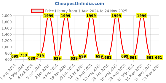 myntra.com BIG BIRD Wedge Pumps big bird Price History Graph from 1 Aug 2024 to 23 Nov 2025