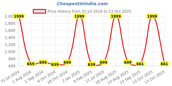 myntra.com BIG BIRD Wedge Pumps big bird Price History Graph from 31 Jul 2024 to 13 Oct 2025