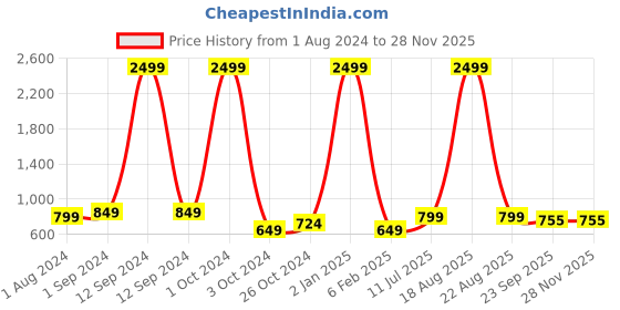 myntra.com BIG BIRD Wedge Pumps big bird Price History Graph from 1 Aug 2024 to 27 Nov 2025