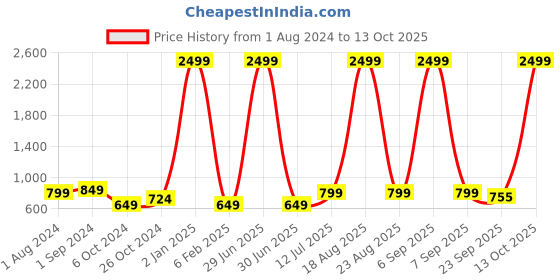 myntra.com BIG BIRD Wedge Pumps big bird Price History Graph from 1 Aug 2024 to 13 Oct 2025