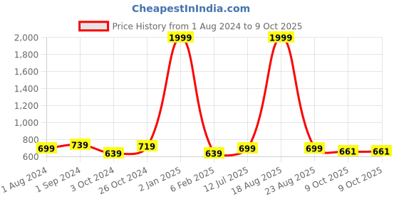 myntra.com BIG BIRD Wedge Pumps with Buckles big bird Price History Graph from 1 Aug 2024 to 9 Oct 2025