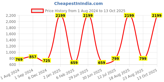myntra.com BIG BIRD Wedge Pumps with Laser Cuts big bird Price History Graph from 1 Aug 2024 to 12 Oct 2025