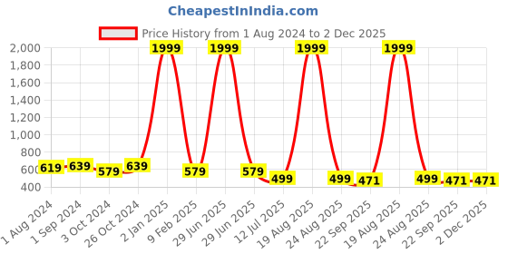 myntra.com BIG BIRD Wedge Sandals big bird Price History Graph from 1 Aug 2024 to 2 Dec 2025