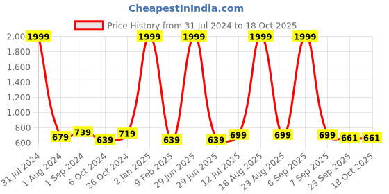 myntra.com BIG BIRD Wedge Sandals big bird Price History Graph from 31 Jul 2024 to 18 Oct 2025