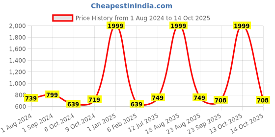 myntra.com BIG BIRD Wedge Sandals big bird Price History Graph from 1 Aug 2024 to 14 Oct 2025