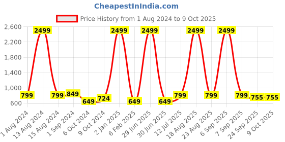 myntra.com BIG BIRD Wedge Sandals with Buckles big bird Price History Graph from 1 Aug 2024 to 9 Oct 2025