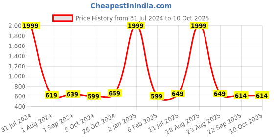 myntra.com BIG BIRD Wedge Sandals with Laser Cuts big bird Price History Graph from 31 Jul 2024 to 9 Oct 2025