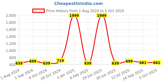 myntra.com BIG BIRD Wedge Sandals with Laser Cuts big bird Price History Graph from 1 Aug 2024 to 4 Oct 2025