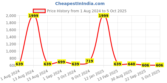 myntra.com BIG BIRD Wedge Sandals with Laser Cuts big bird Price History Graph from 1 Aug 2024 to 5 Oct 2025