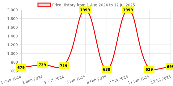 myntra.com BIG BIRD Wedge with big bird Price History Graph from 1 Aug 2024 to 12 Jul 2025