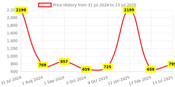 myntra.com BIG BIRD Wedge with big bird Price History Graph from 31 Jul 2024 to 13 Jul 2025
