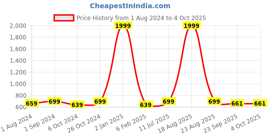 myntra.com BIG BIRD Wedge with big bird Price History Graph from 1 Aug 2024 to 4 Oct 2025