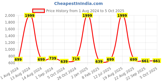 myntra.com BIG BIRD Wedge with Buckles big bird Price History Graph from 1 Aug 2024 to 4 Oct 2025