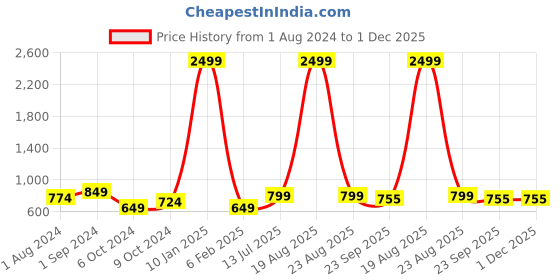myntra.com BIG BIRD Women Bow Detailed Open Toe Flats big bird Price History Graph from 1 Aug 2024 to 1 Dec 2025