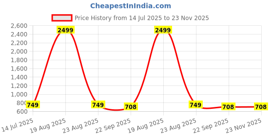 myntra.com BIG BIRD Women Embellished Open Toe Flats big bird Price History Graph from 14 Jul 2025 to 23 Nov 2025