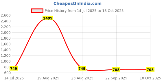 myntra.com BIG BIRD Women Embellished Slip-On Open Toe Flats big bird Price History Graph from 14 Jul 2025 to 18 Oct 2025