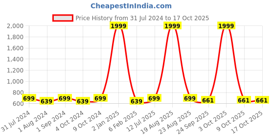 myntra.com BIG BIRD Women Open Toe Flats big bird Price History Graph from 31 Jul 2024 to 17 Oct 2025