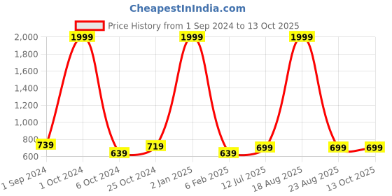 myntra.com BIG BIRD Women Party Block Heel Open Back Sandal big bird Price History Graph from 1 Sep 2024 to 13 Oct 2025