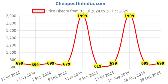 myntra.com BIG BIRD Women T-Strap Flats big bird Price History Graph from 31 Jul 2024 to 28 Oct 2025