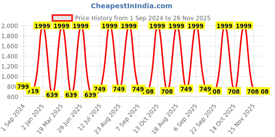 myntra.com BIG BIRD Women Textured PU Open Toe Wedge Heel Sandals big bird Price History Graph from 1 Sep 2024 to 26 Nov 2025