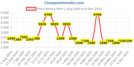 myntra.com Big Boon Men Colourblocked Slip-On Sneakers big boon Price History Graph from 1 Aug 2024 to 5 Dec 2025