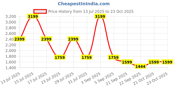 myntra.com Big Boon Men Comfort Sandals big boon Price History Graph from 13 Jul 2025 to 23 Oct 2025