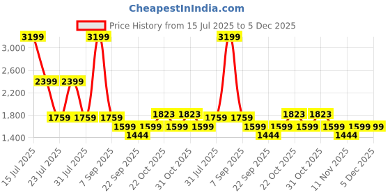 myntra.com Big Boon Men Ethnic Mojaris big boon Price History Graph from 15 Jul 2025 to 5 Dec 2025