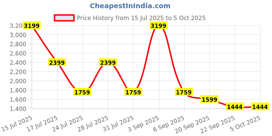myntra.com Big Boon Men Ethnic Mojaris big boon Price History Graph from 15 Jul 2025 to 4 Oct 2025