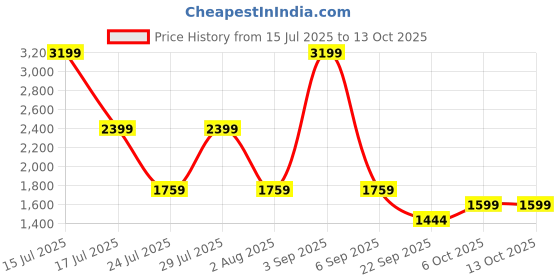 myntra.com Big Boon Men Ethnic Nagra shoes big boon Price History Graph from 15 Jul 2025 to 12 Oct 2025