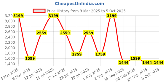 myntra.com Big Boon Men Gladiators Sandals big boon Price History Graph from 3 Mar 2025 to 5 Oct 2025