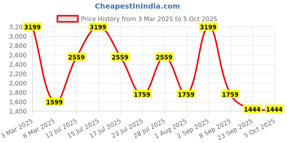 myntra.com Big Boon Men Gladiators Sandals big boon Price History Graph from 3 Mar 2025 to 4 Oct 2025