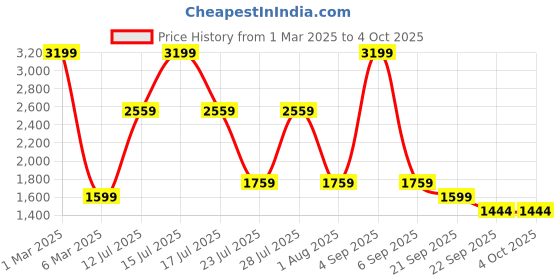 myntra.com Big Boon Men Gladiators Sandals big boon Price History Graph from 1 Mar 2025 to 4 Oct 2025