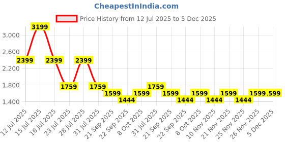 myntra.com Big Boon Men Laser Cut Loafers Casual Shoes big boon Price History Graph from 12 Jul 2025 to 5 Dec 2025