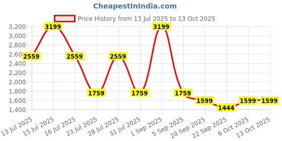 myntra.com Big Boon Men Laser Cuts Lightweight Mojaris big boon Price History Graph from 13 Jul 2025 to 12 Oct 2025