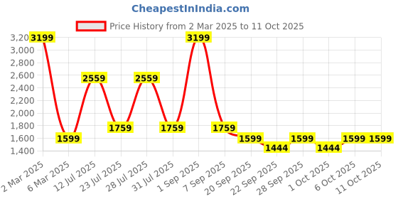 myntra.com Big Boon Men Lightweight Ethnic Textured Mojaris big boon Price History Graph from 2 Mar 2025 to 11 Oct 2025